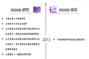 美女的骚逼视频非评估类项目发展历程